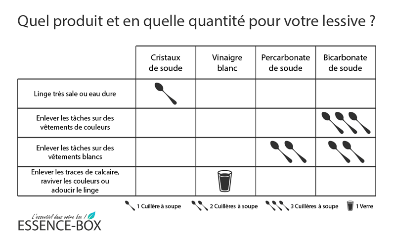 essence-box-tableau-des-ingredients-pour-une-lessive-eclatante.png